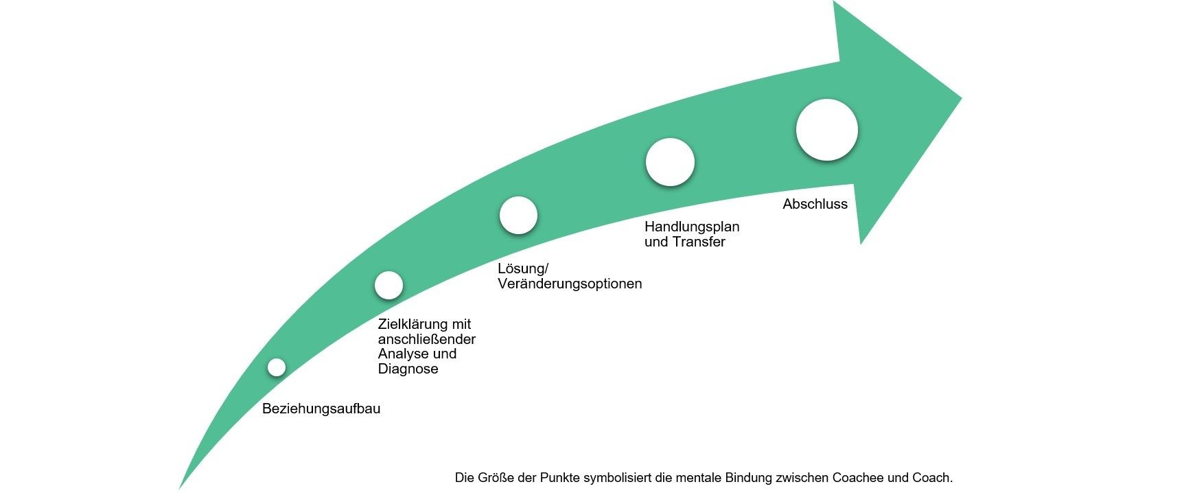 Die Phasen im Coaching